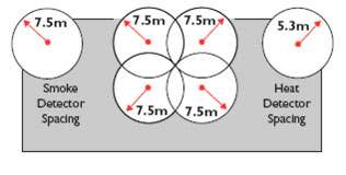 diagram showing the correct spacing for heat detectors and smoke detectors