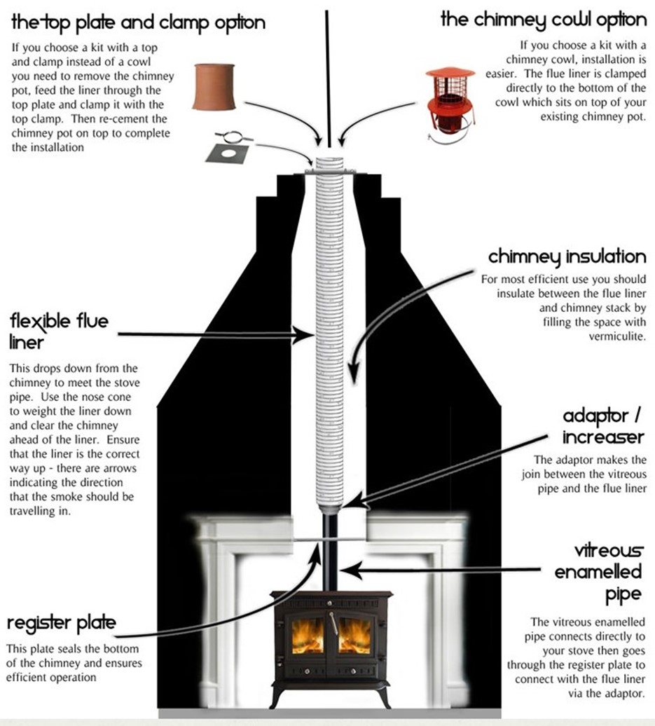 Wood Burning Stove Installation