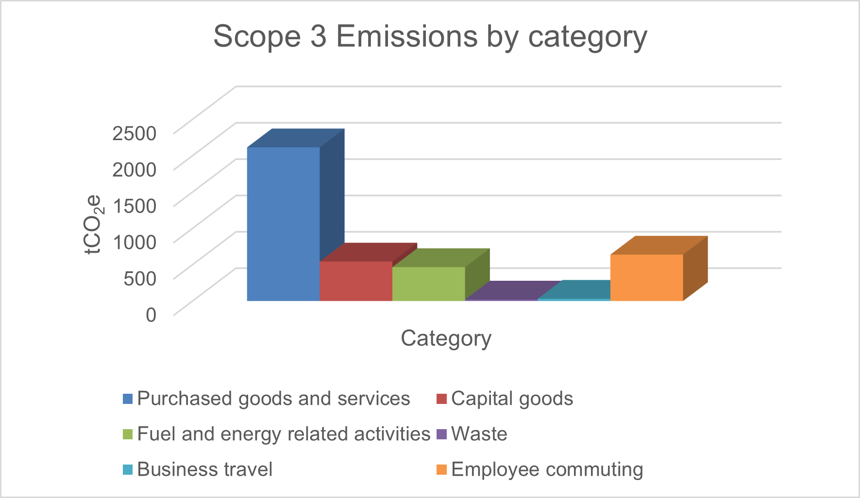 Diagram showing the breakdown of the Scope 3 emissions