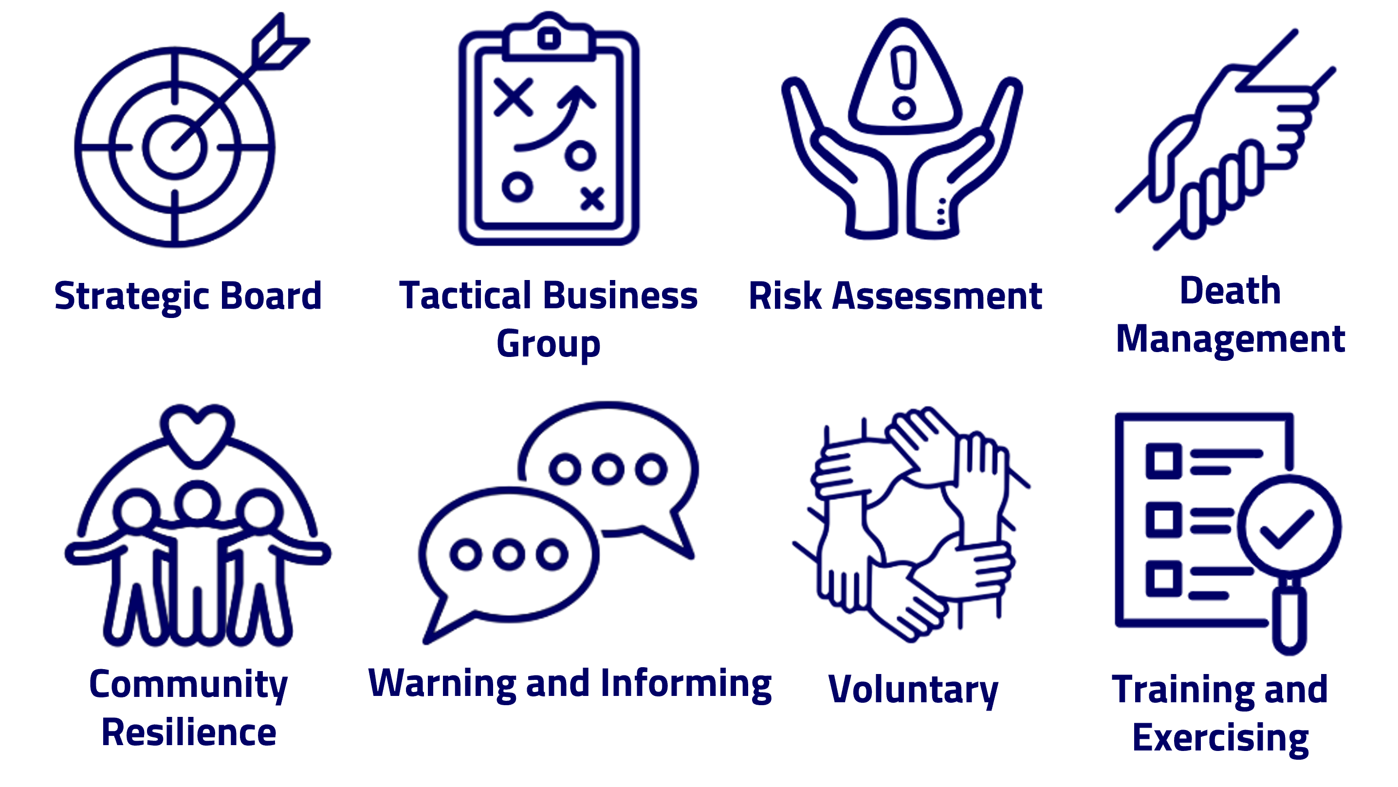 This piece of media is an image that includes 8 icons, these icons are clipart and give a visual aid of some of our working groups. The groups stated on the image are Strategic Board, Tactical Business Group, Risk Assessment, Death Management, Community Resilience, Warning and Informing, Voluntary, MAIP review and Debrief Audit board. 