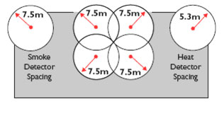 diagram showing the correct spacing for heat detectors and smoke detectors
