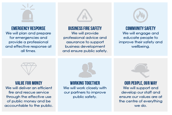 Plan and prepare for emergencies and provide a professional and effective response at all times Provide professional advice and assurance to support business development and ensure public safety Engage and educate people to improve their safety and wellbeing Deliver an efficient fire and rescue service through the effective use of public money and be accountable to the public Work closely with our partners to improve public safety Support and develop our staff and ensure our values are at the centre of ever