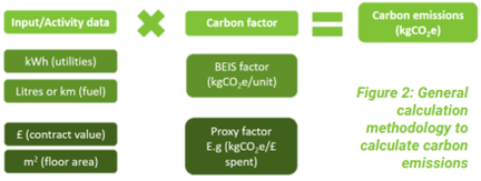 diagram showing the equation required to calculate the emissions emitted 