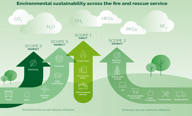 diagram showing the sources of emissions that the fire service can directly and indirectly influence